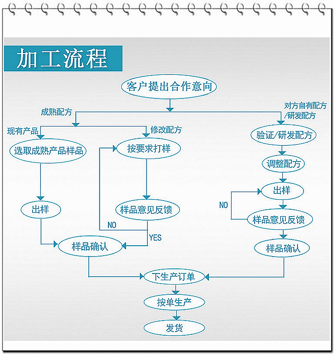 德州健之源壓片糖果產(chǎn)品詳情：   類別：食品QS   成分：工廠提供成熟配方或根據(jù)客戶要求定制調(diào)配   規(guī)格：多規(guī)格選擇，按要求定制加工   包裝：袋裝、瓶裝、工廠提供包裝設(shè)計(jì)或由客戶提供   單價(jià)：面議   靈活的合作方式：OEM、ODM、OBM（包工包料、來(lái)料加工、、來(lái)配方加工等）